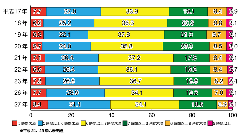 「平成27年 国民健康・栄養調査」による、20歳以上の日本人の平均睡眠時間の推移グラフ