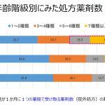 ポリファーマシー（多剤服用）の実態　その副作用と減薬対策