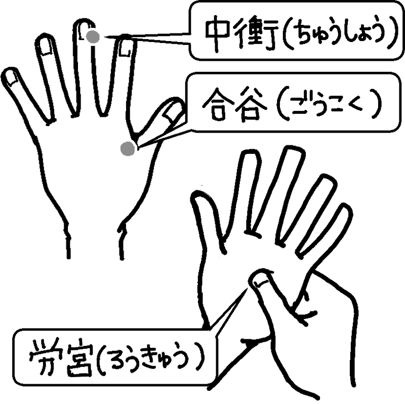 中指の爪の根元の人差し指側にあるツボ「中衝」、親指と人差し指の付け根が交差するくぼみにあるツボ「合谷」、手のひらの真ん中にあるツボ「労宮」を説明するイラスト