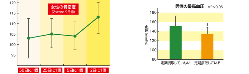 大崎上島の調査結果グラフ２種。骨密度の変化と血圧の差