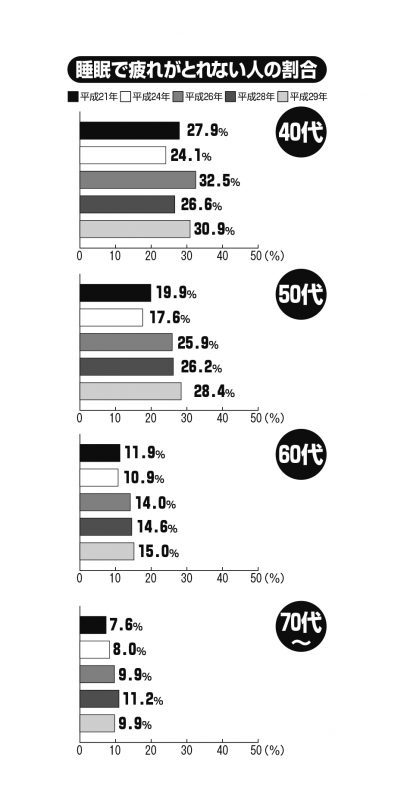 睡眠で疲れがとれない人の割合を40代から年代別にグラフ化したもの