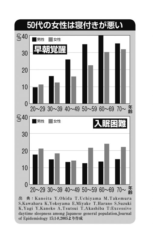 早朝覚醒、入眠困難になる割合を年代ごと男女別にそれぞれグラフ化したもの