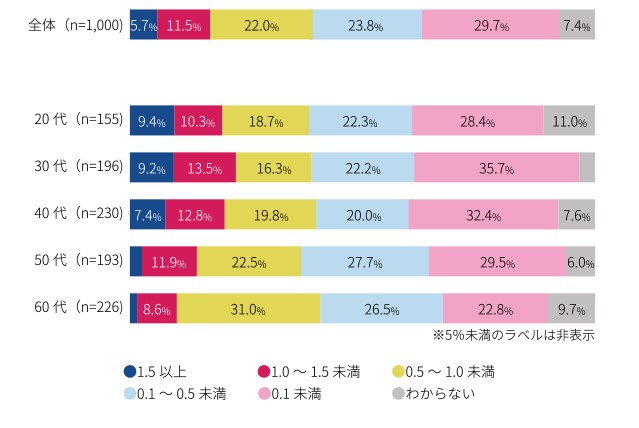 日本人の視力平均値を表したグラフ