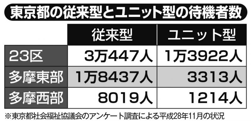 東京都の従来型とユニット型の待機者数を表した表