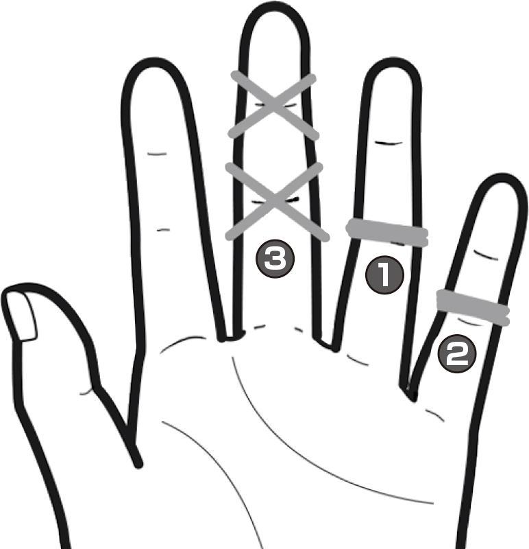 中指に2回交差させるように、薬指と小指の第二関節にそれぞれ輪ゴムを巻き付けている図