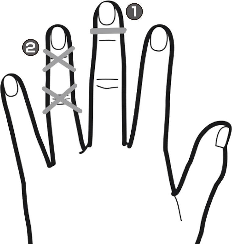 中指の腹に輪ゴムを巻き付け、薬指の第一関節と第二関節に交差するように輪ゴムを巻き付けている図