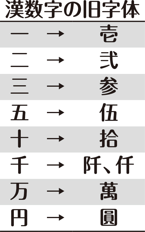 漢数字の旧字体
