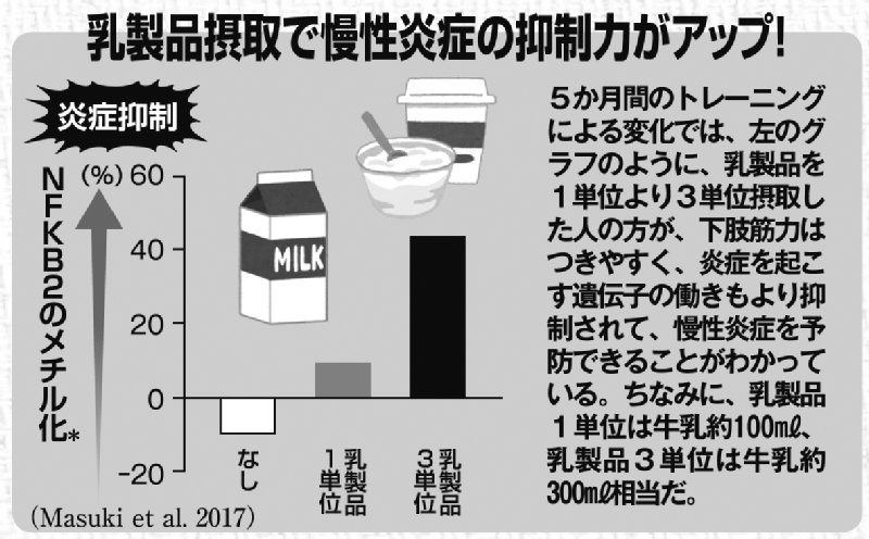 乳製品摂取で慢性炎症の抑制力がアップしたグラフ