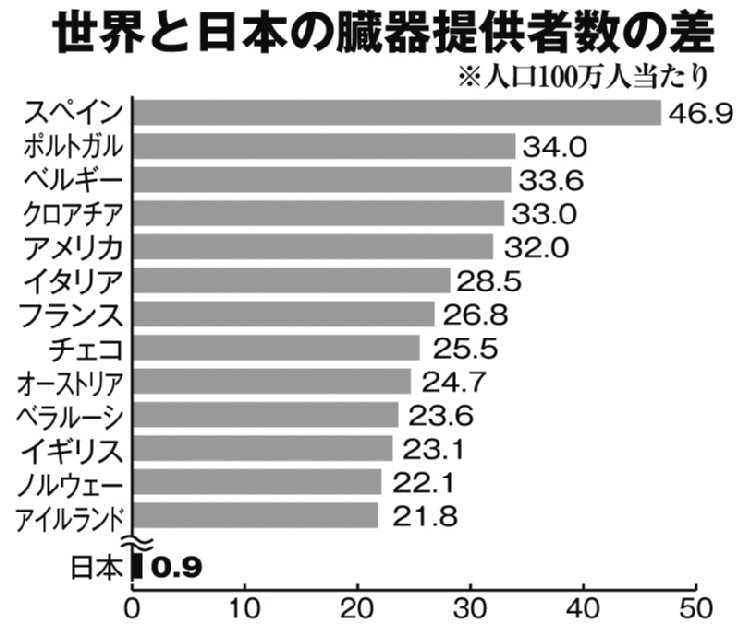 世界と日本の臓器提供者数の差