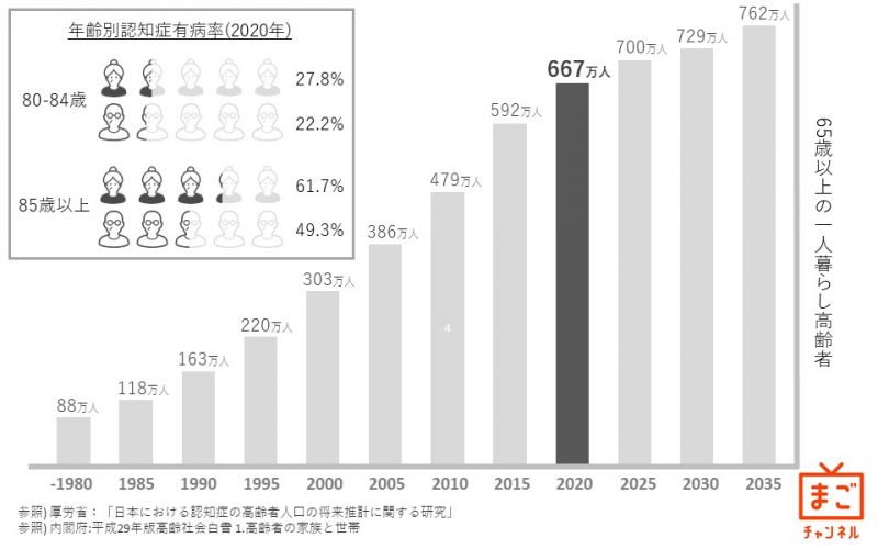 日本における認知症高齢者人口の将来推計に関する研究グラフ