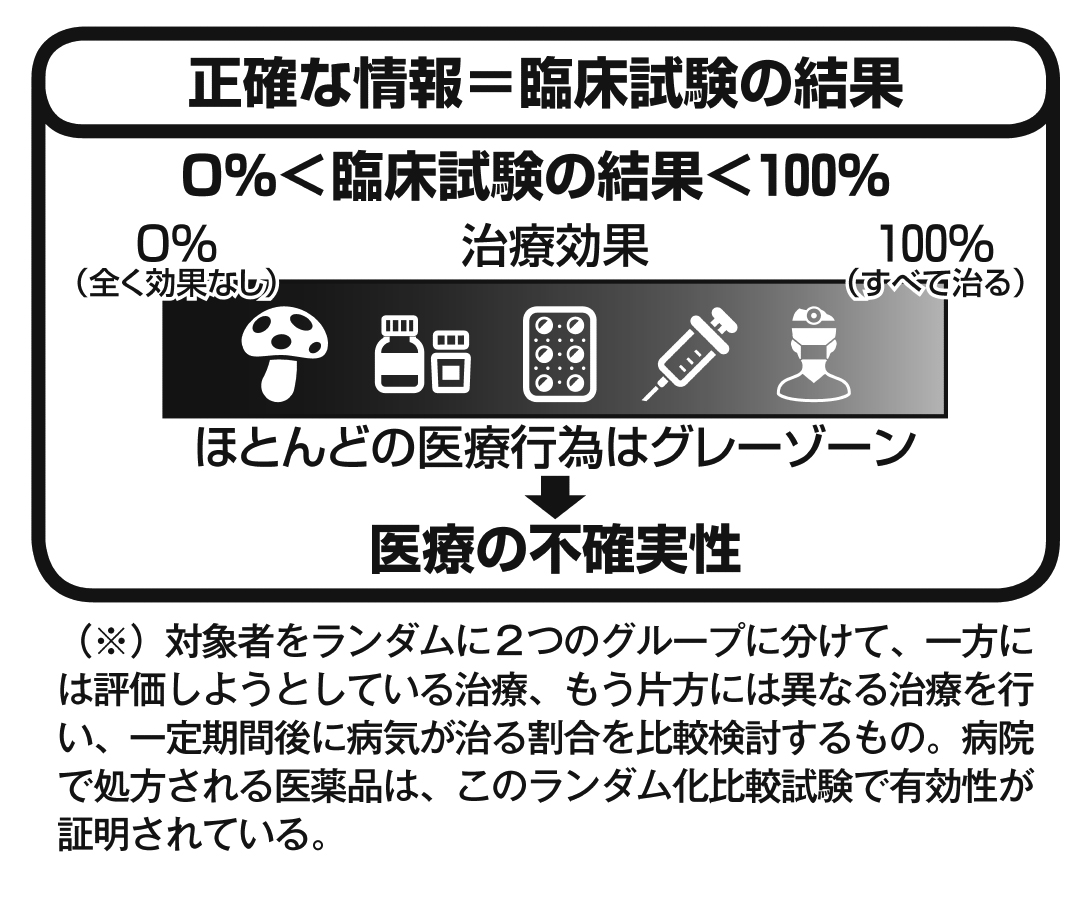 ランダム治療法のイメージ図