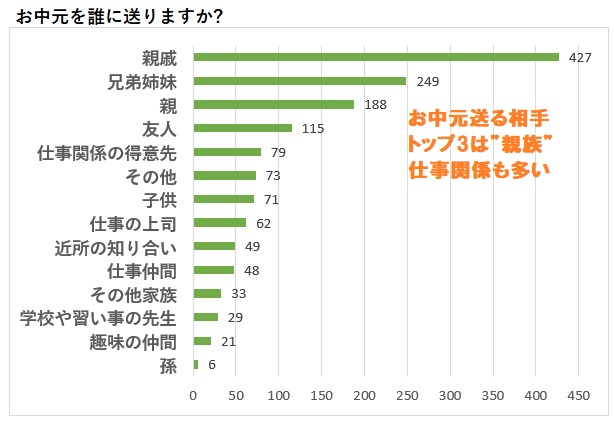 お中元を誰に送っているかを集計したグラフ