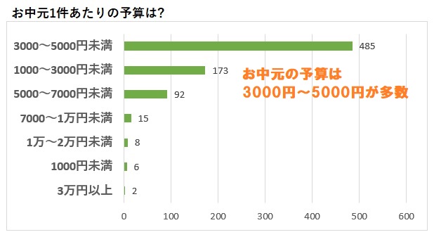 お中元の予算のグラフ