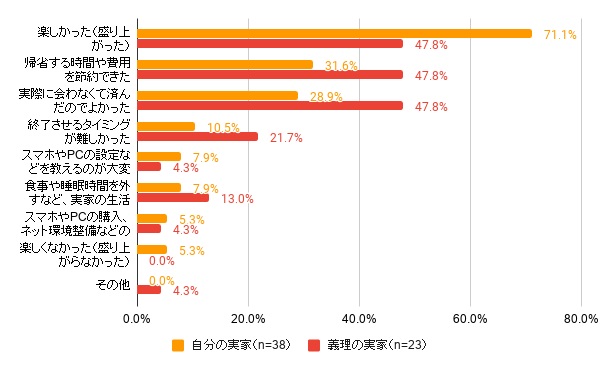 オンライン帰省が楽しかったか？を聞いたグラフ