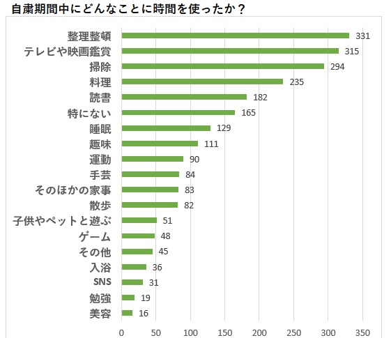 コロナ自粛中に何をして過ごしたか調査結果のグラフ