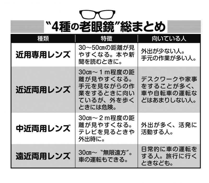 4種類の老眼鏡の特徴と向いている人の解説表