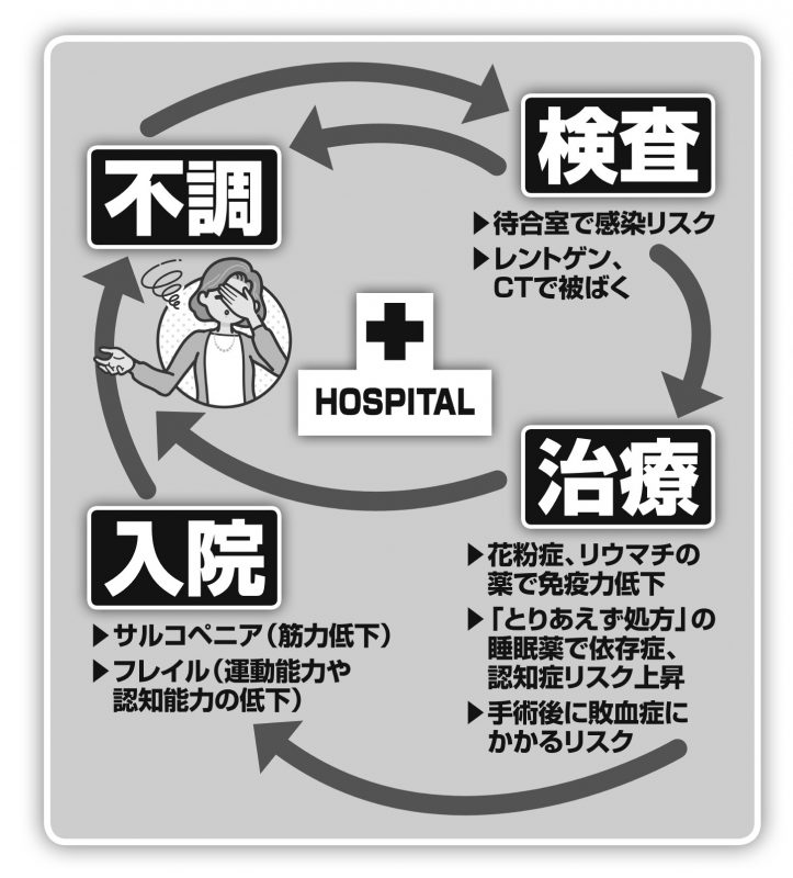 不調で検査、治療、入院へと移行する悪循環を図解