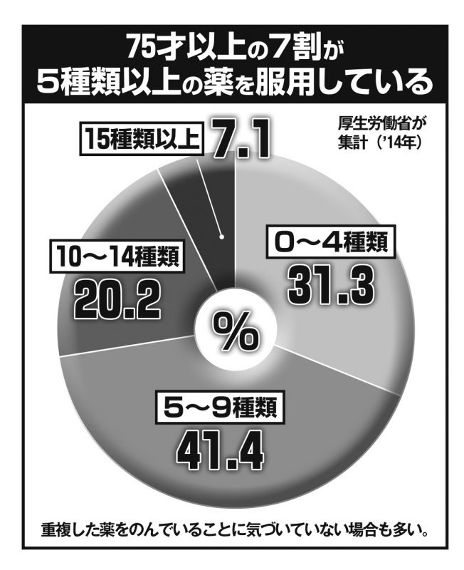 厚生労働省による薬の服用数を表したグラフ