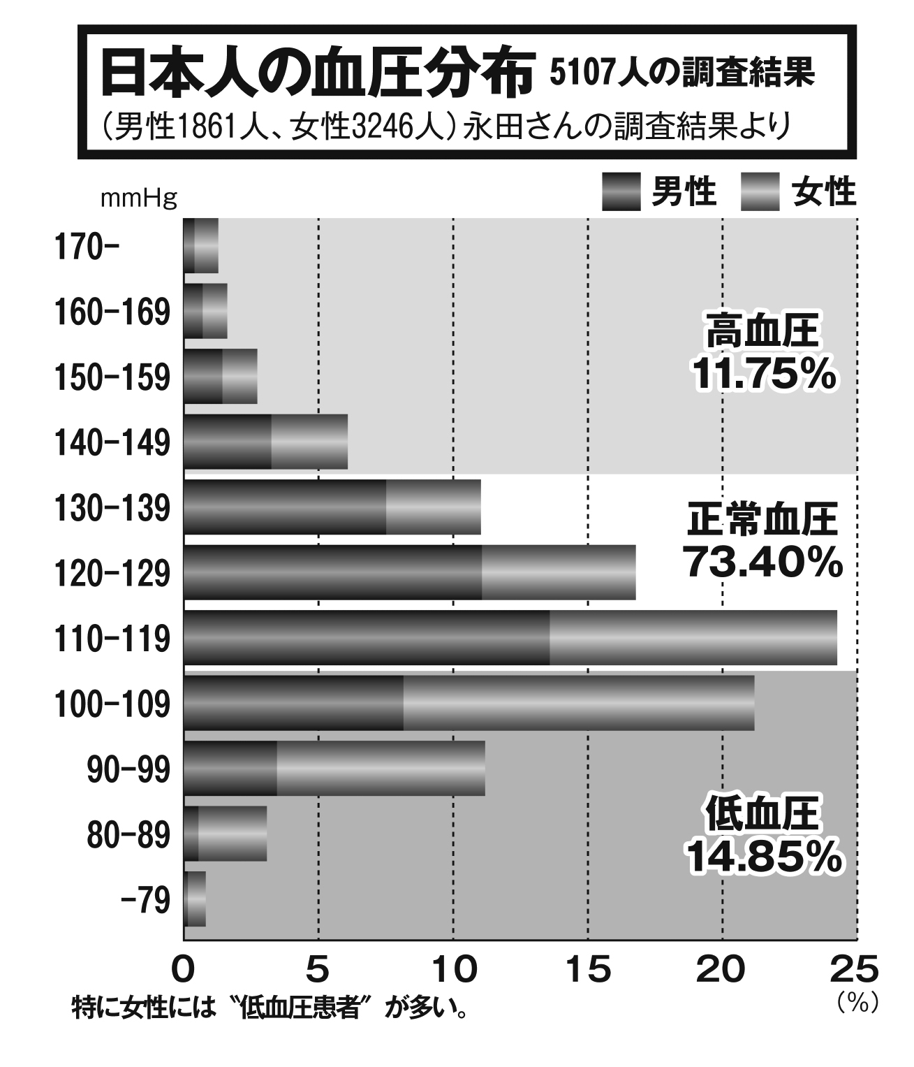 日本人の血圧分布図