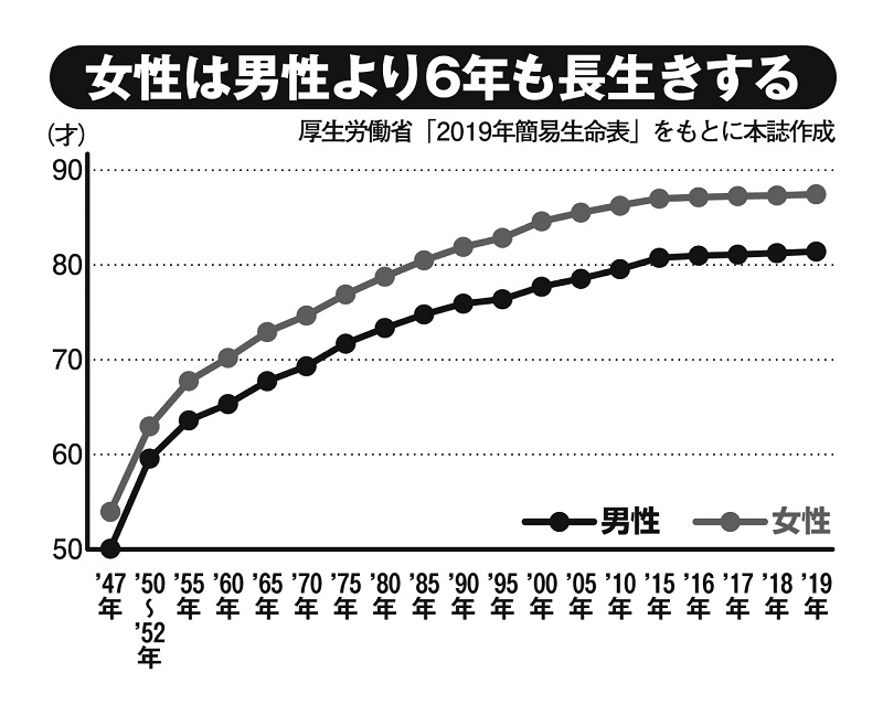 厚生労働省の発表をもとに作成した男女の寿命グラフ