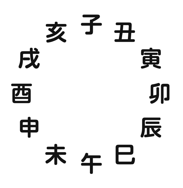 干支の順番が書いてある図