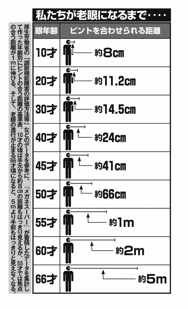 『メガネスーパー』が蓄積したデータを集計して作った年齢別にピントの合う距離の基準表。