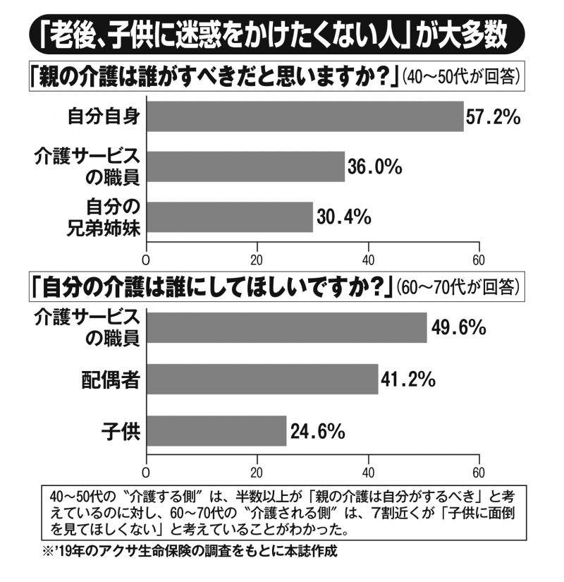 介護を誰にしてもらいたいかのアンケート結果