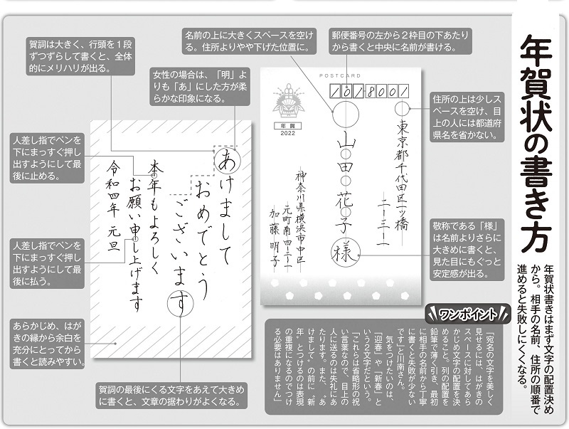 年賀状の書き方、表・裏ポイント図解