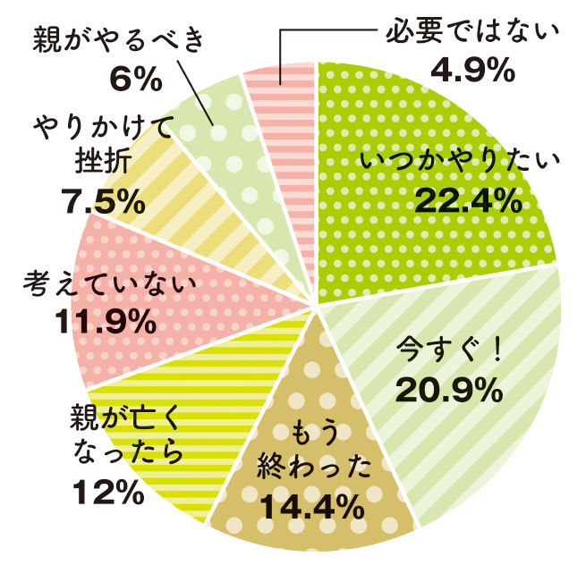 実家の片付け“いつ”やる？の回答グラフ