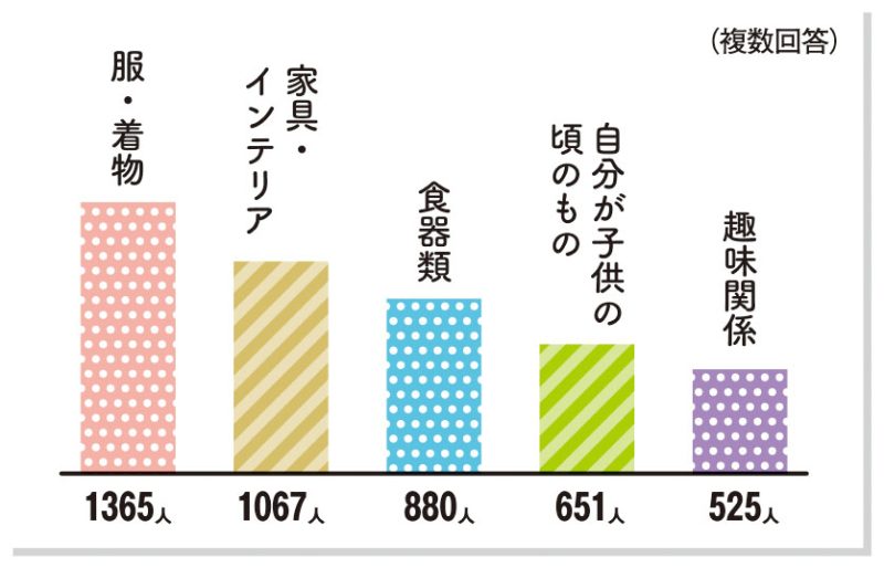 処分に困っているものトップ5