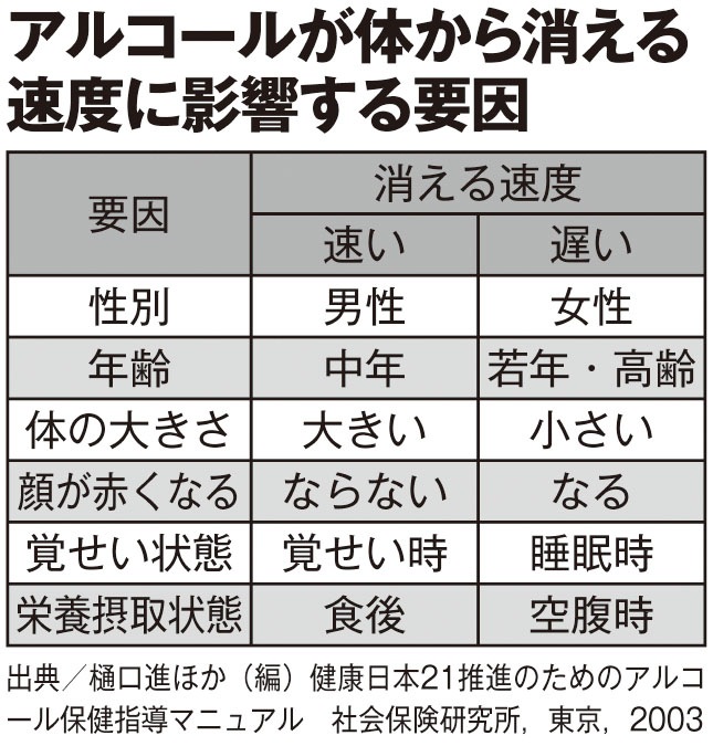 アルコールが体から消える速度に影響する要因