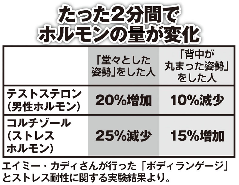 たった2分間でホルモンの量が変化