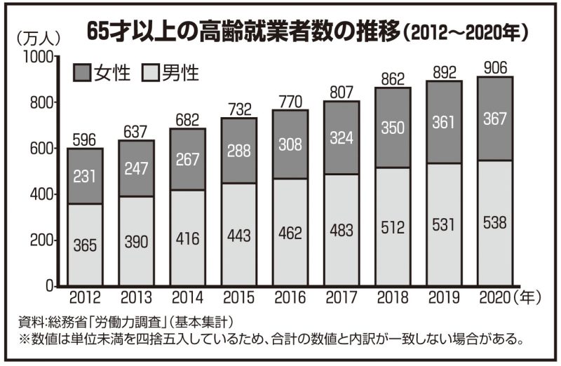 65才以上の高齢就業者数の推移（2012～2020年）