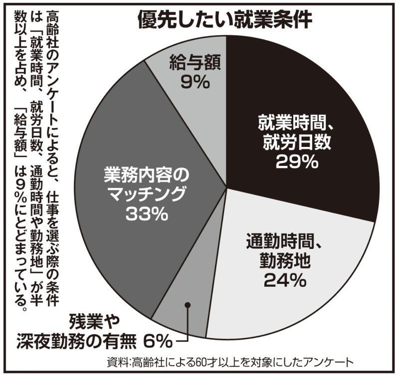 優先したい就業条件