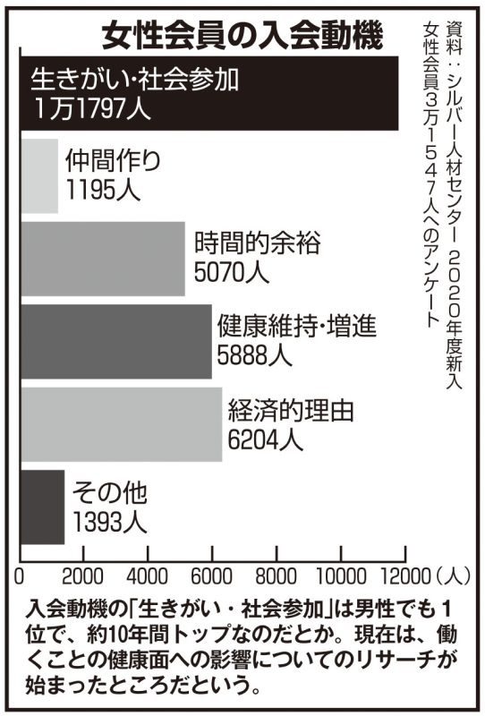 女性会員の入会動機