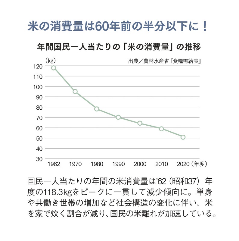 年間国民一人当たりの「米の消費量」の推移