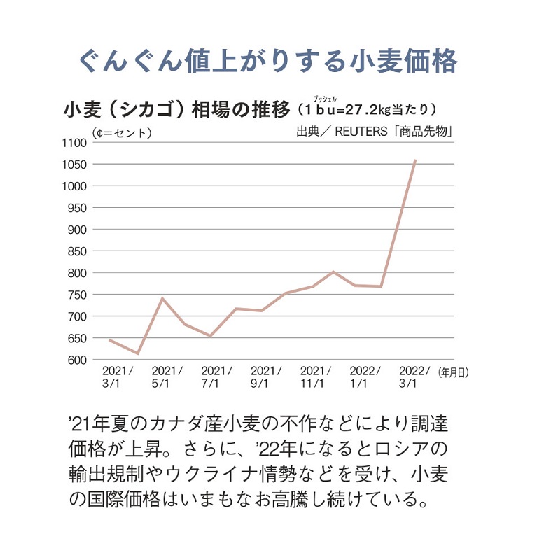 小麦（シカゴ）相場の推移