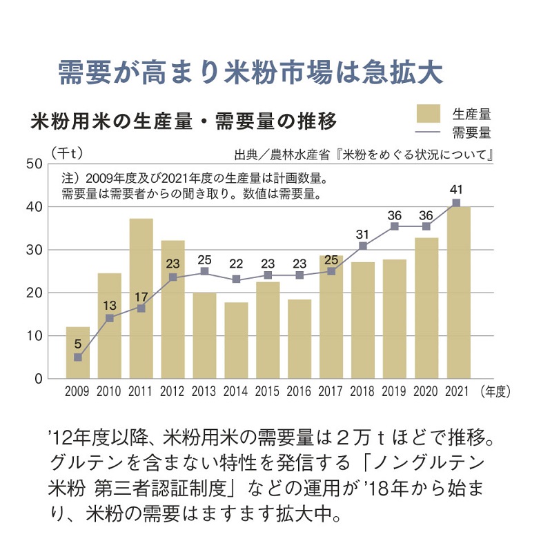 米粉用米の生産量・需要量の推移