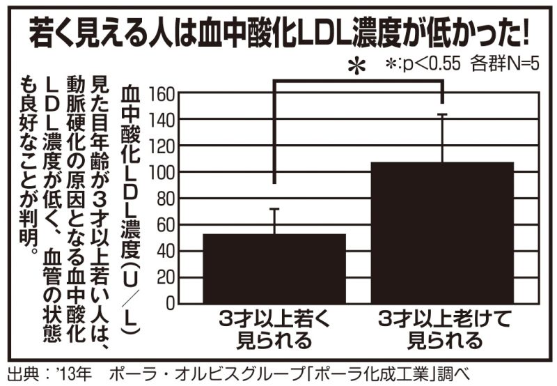 出典：2013年　ポーラ・オルビスグループ「ポーラ化成工業」調べ