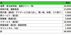 工藤家の月額介護費用