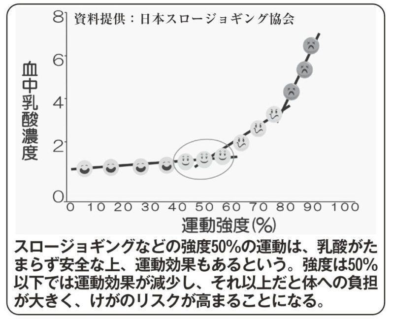 運動強度と血中乳酸濃度の関係