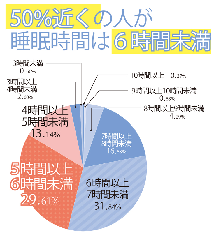 50％近くの人が睡眠時間は6時間未満