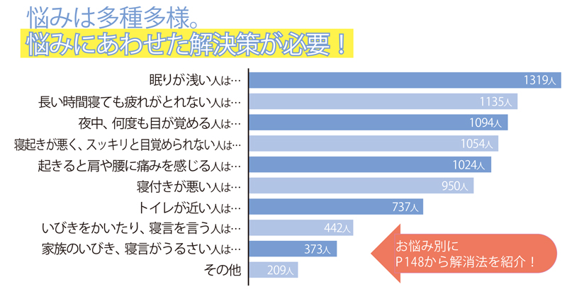 睡眠についてのアンケート結果