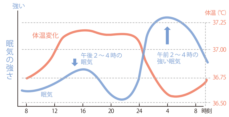 入眠についてのグラフ