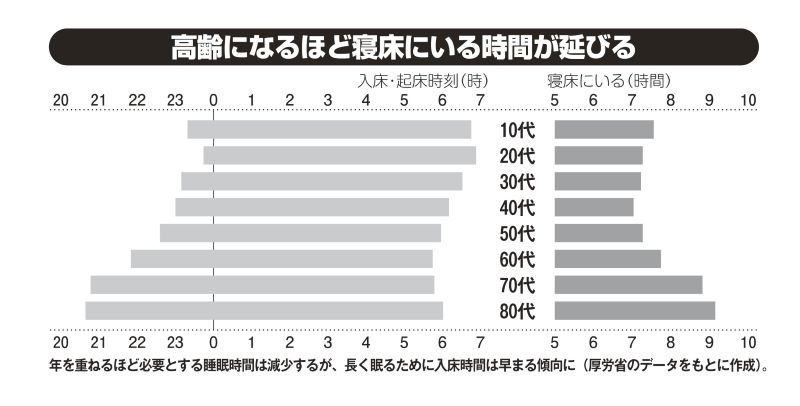 高齢になるほど寝床にいる時間が延びることを表したグラフ