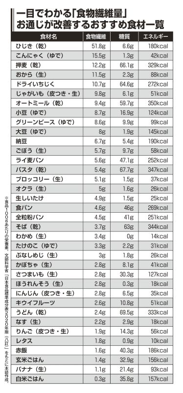 一目でわかる「食物繊維量」お通じが改善するおすすめ食材一覧 。文部科学省「日本食品標準成分表2020年版（八訂）」をもとに作成したグラフ
