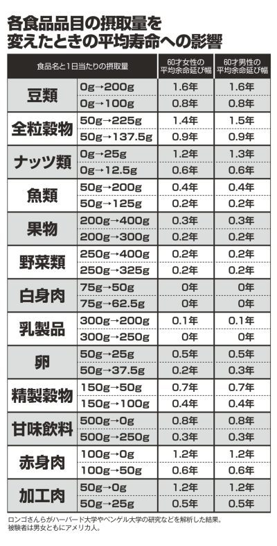 各食品品目の摂取量を変えたときの平均寿命への影響