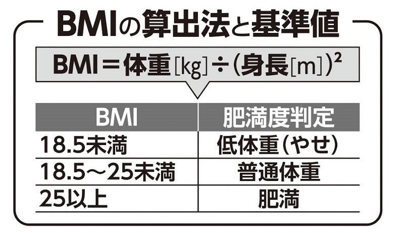 BMIの算出方法と基準