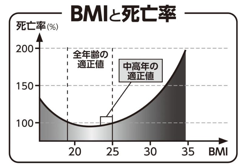 BMIと死亡率