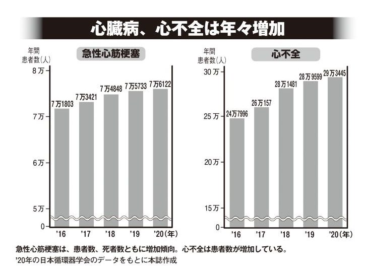 心臓病、心不全の増加を表したグラフ